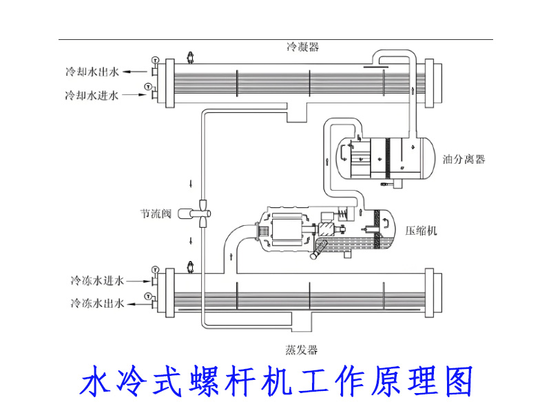 水冷式螺杆冷水机(图1)